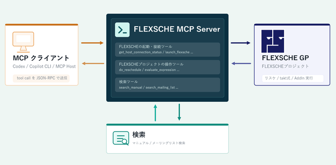 FLEXSCHE MCP Serverの構成